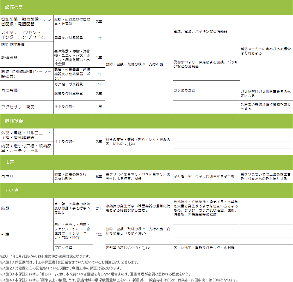 構造体以外の下地及び仕上